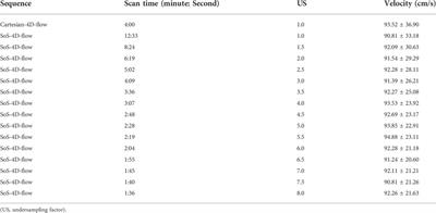 Time-resolved velocity mapping at high magnetic fields: A preclinical comparison between stack‐of‐stars and cartesian 4D-Flow